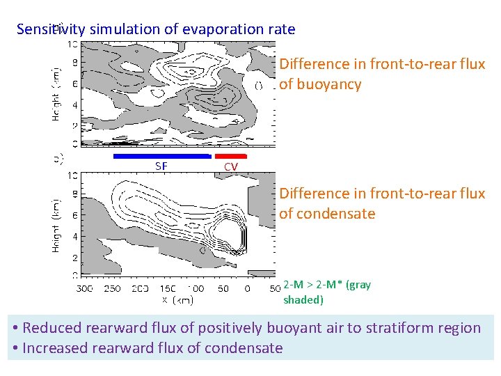 Sensitivity simulation of evaporation rate Difference in front-to-rear flux of buoyancy SF CV Difference