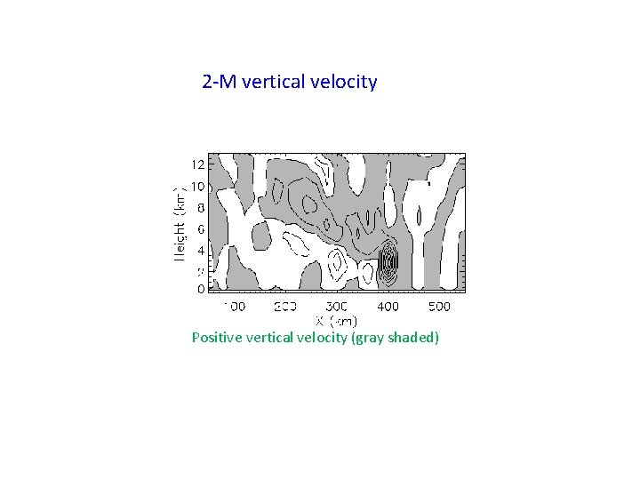 2 -M vertical velocity Positive vertical velocity (gray shaded) 