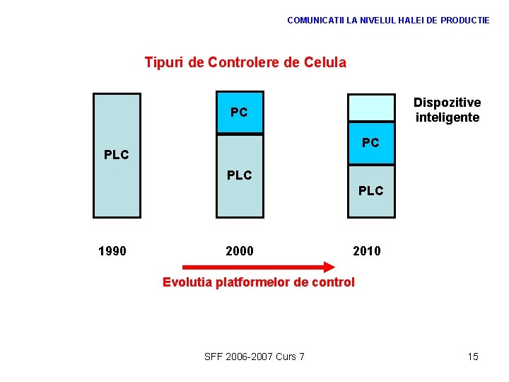 COMUNICATII LA NIVELUL HALEI DE PRODUCTIE Tipuri de Controlere de Celula Dispozitive inteligente PC