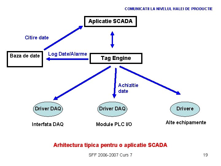 COMUNICATII LA NIVELUL HALEI DE PRODUCTIE Aplicatie SCADA Citire date Baza de date Log