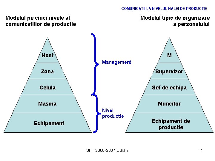 COMUNICATII LA NIVELUL HALEI DE PRODUCTIE Modelul pe cinci nivele al comunicatiilor de productie