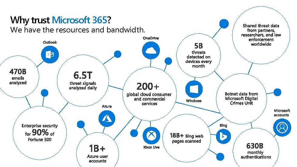 Why trust Microsoft 365? We have the resources and bandwidth. 