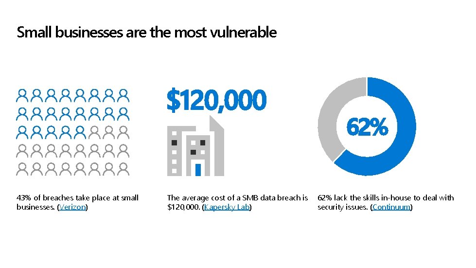 Small businesses are the most vulnerable $120, 000 43% of breaches take place at
