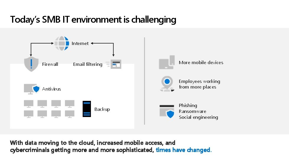 Today’s SMB IT environment is challenging Internet Firewall Email filtering More mobile devices Employees
