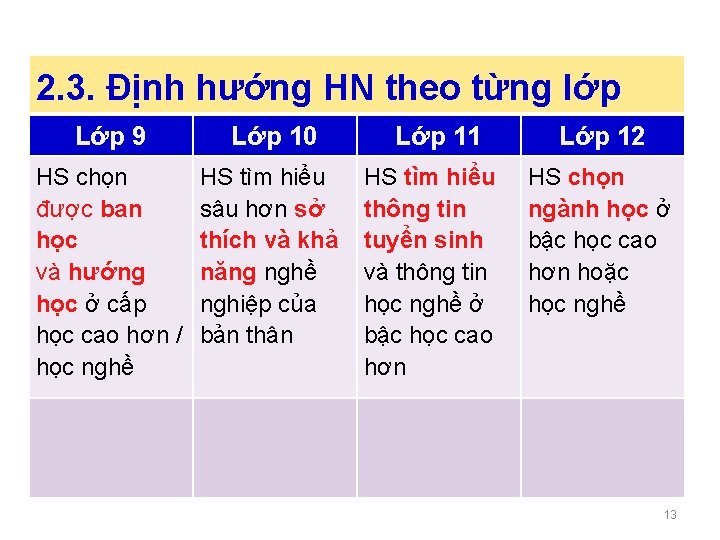 2. 3. Định hướng HN theo từng lớp Lớp 9 Lớp 10 HS chọn