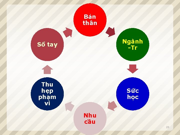 Bản thân Sổ tay Ngành -Tr Thu hẹp phạm vi Sức học Nhu cầu