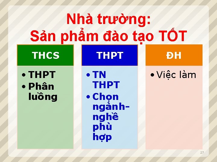 Nhà trường: Sản phẩm đào tạo TỐT THCS • THPT • Phân luồng THPT