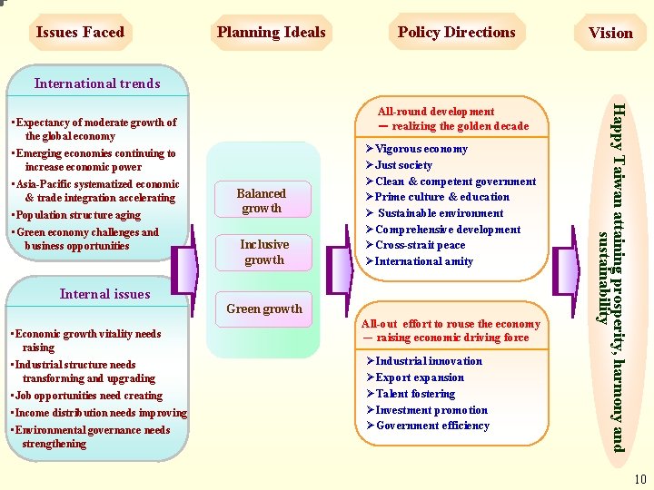 Planning Ideals Policy Directions Vision All-round development － realizing the golden decade Happy Taiwan