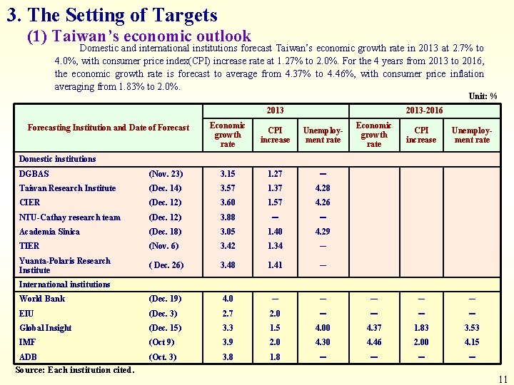 3. The Setting of Targets (1) Taiwan’s economic outlook Domestic and international institutions forecast