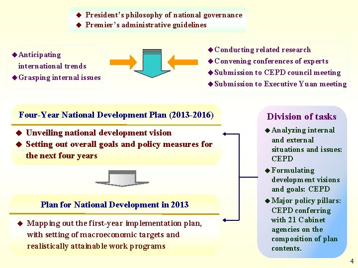 President’s philosophy of national governance u Premier’s administrative guidelines u u Anticipating international trends