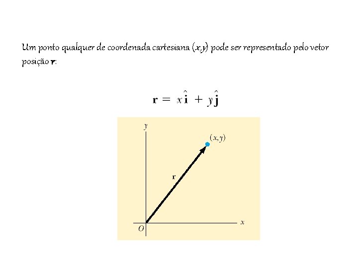 Um ponto qualquer de coordenada cartesiana (x, y) pode ser representado pelo vetor posição