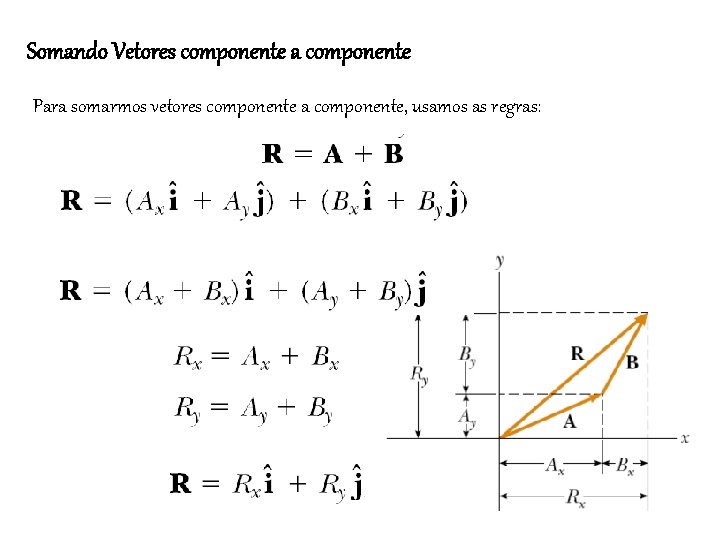 Somando Vetores componente a componente Para somarmos vetores componente a componente, usamos as regras:
