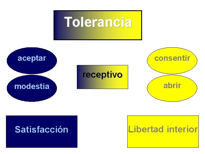 Tolerancia aceptar consentir receptivo abrir modestia 1 Satisfacción 4 Libertad interior 