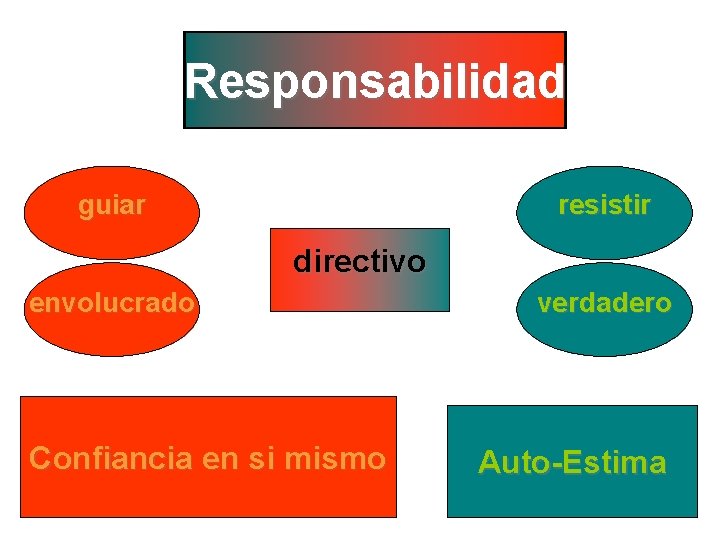 Responsabilidad guiar resistir directivo envolucrado verdadero 3 Auto-Estima Confiancia en si mismo 2 