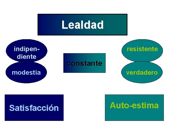 Lealdad indipendiente modestia 1 Satisfacción resistente constante verdadero 2 Auto-estima 