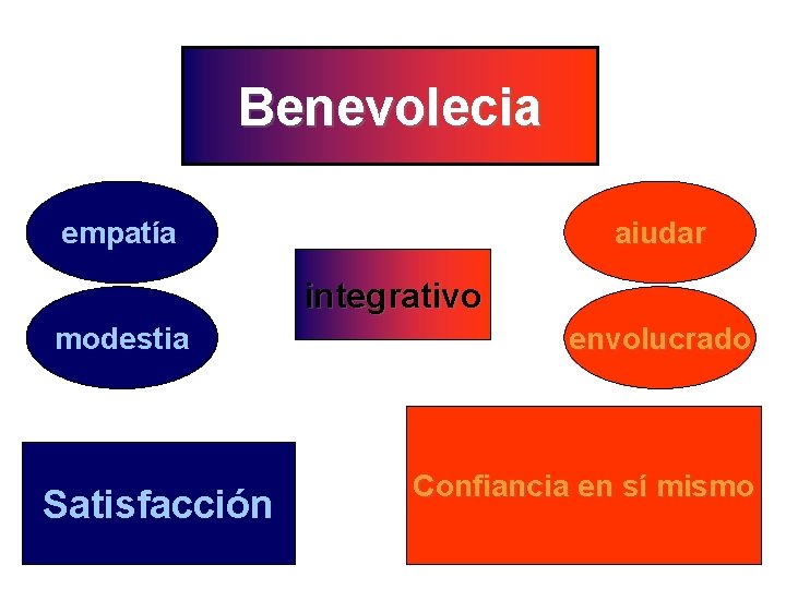 Benevolecia empatía aiudar integrativo modestia 1 Satisfacción envolucrado 3 Confiancia en sí mismo 