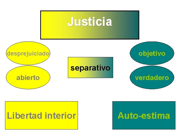 Justicia objetivo desprejuiciado separativo verdadero abierto 4 Libertad interior 2 Auto-estima 