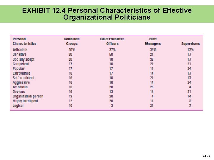 EXHIBIT 12. 4 Personal Characteristics of Effective Organizational Politicians 12 -12 