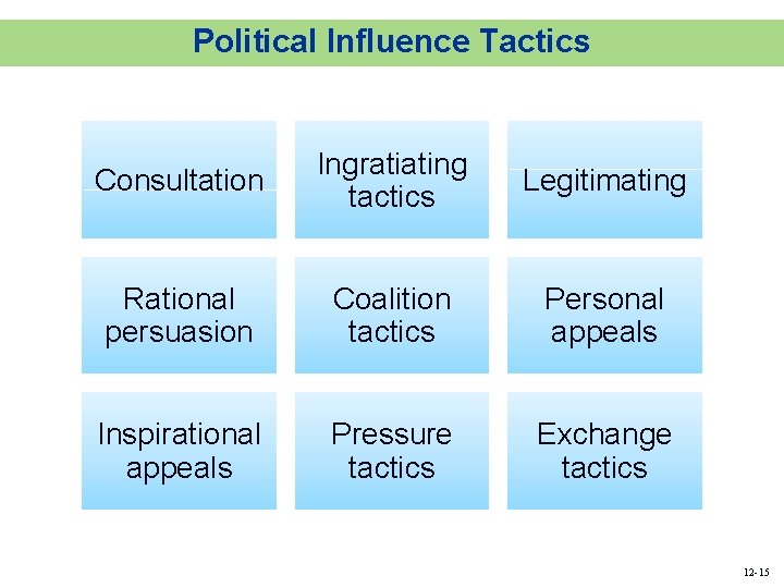 Political Influence Tactics Consultation Ingratiating tactics Legitimating Rational persuasion Coalition tactics Personal appeals Inspirational