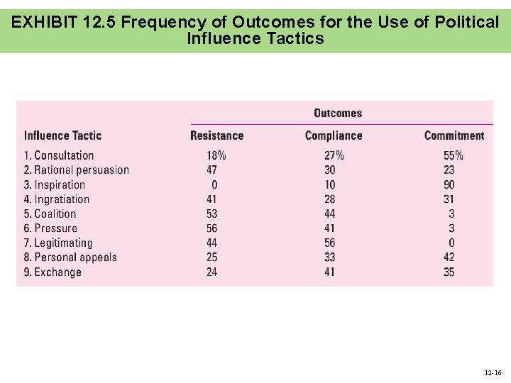 EXHIBIT 12. 5 Frequency of Outcomes for the Use of Political Influence Tactics 12