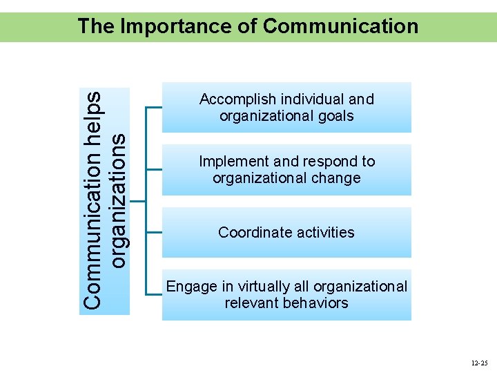 Communication helps organizations The Importance of Communication Accomplish individual and organizational goals Implement and