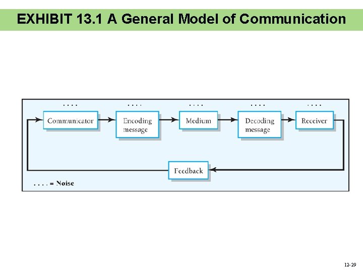 EXHIBIT 13. 1 A General Model of Communication 12 -29 