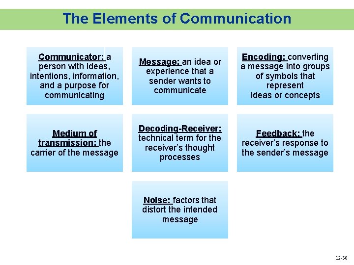 The Elements of Communication Communicator: a person with ideas, intentions, information, and a purpose