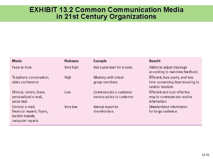 EXHIBIT 13. 2 Common Communication Media in 21 st Century Organizations 12 -32 