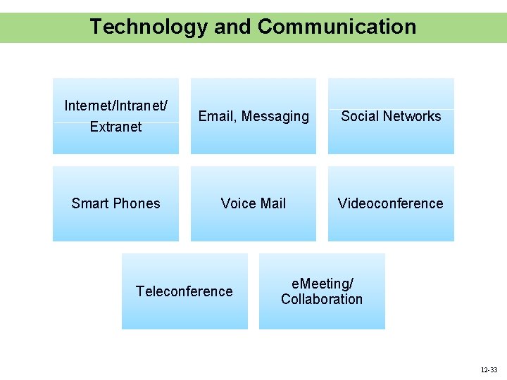 Technology and Communication Internet/Intranet/ Extranet Email, Messaging Social Networks Smart Phones Voice Mail Videoconference