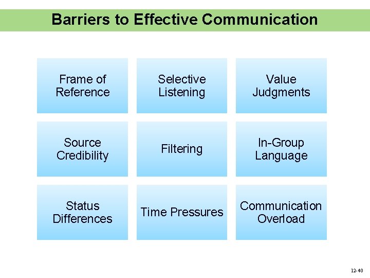 Barriers to Effective Communication Frame of Reference Selective Listening Value Judgments Source Credibility Filtering