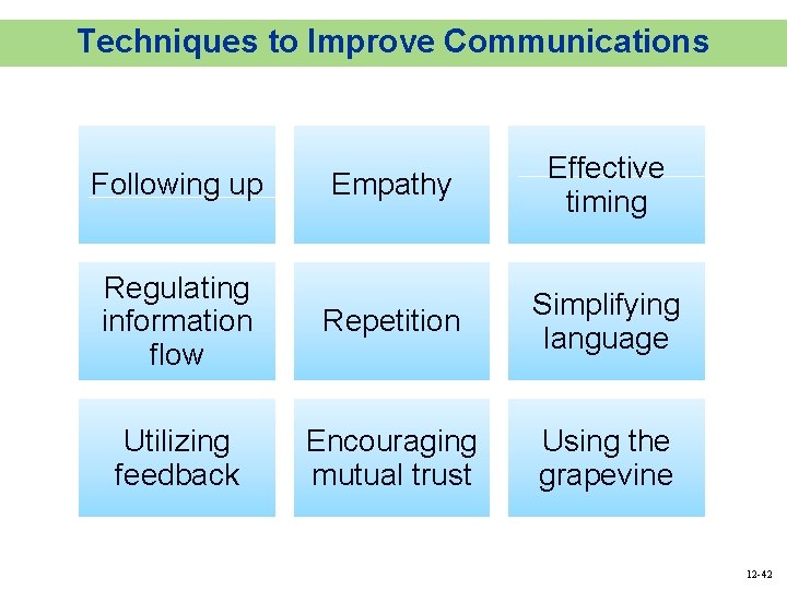 Techniques to Improve Communications Following up Empathy Effective timing Regulating information flow Repetition Simplifying