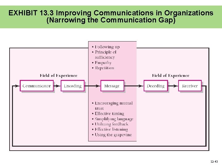 EXHIBIT 13. 3 Improving Communications in Organizations (Narrowing the Communication Gap) 12 -43 