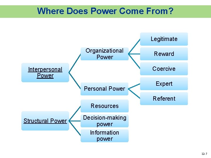 Where Does Power Come From? Legitimate Organizational Power Reward Coercive Interpersonal Power Personal Power