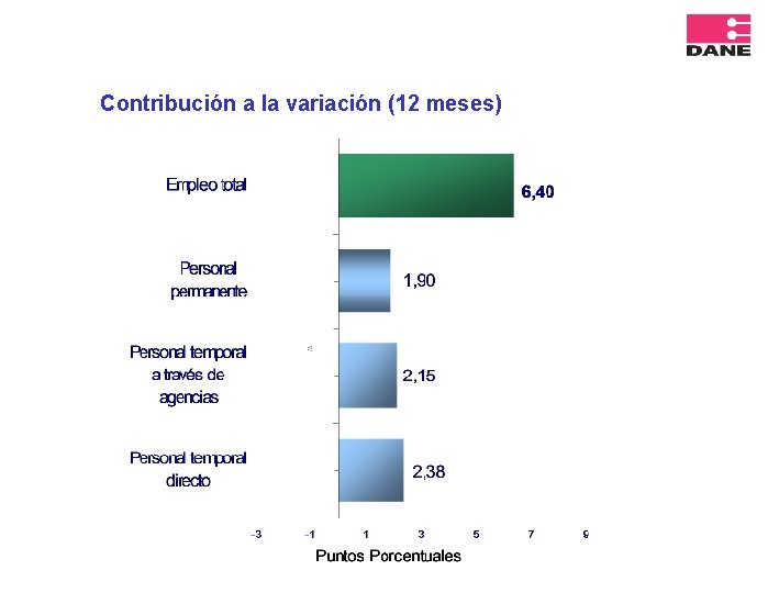 Contribución a la variación (12 meses) 