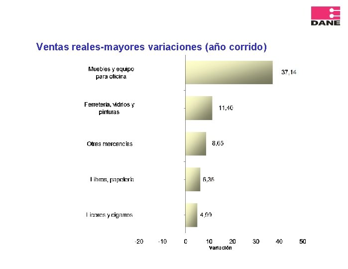 Ventas reales-mayores variaciones (año corrido) 