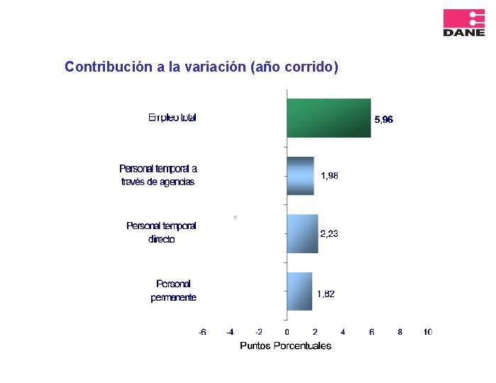 Contribución a la variación (año corrido) 