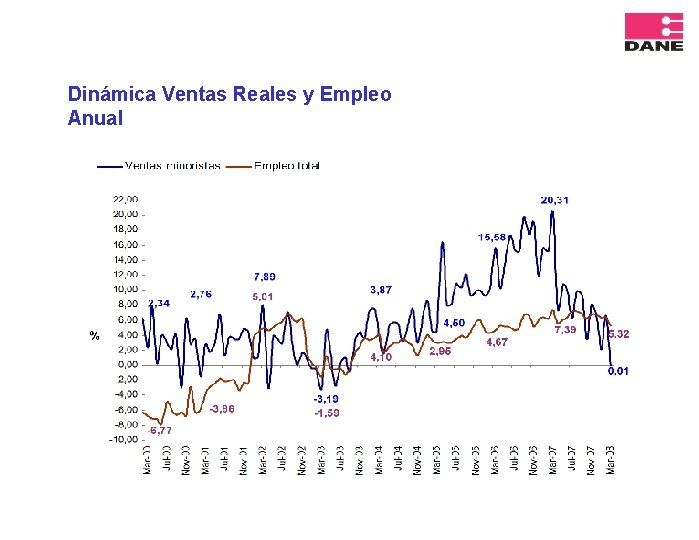 Dinámica Ventas Reales y Empleo Anual 