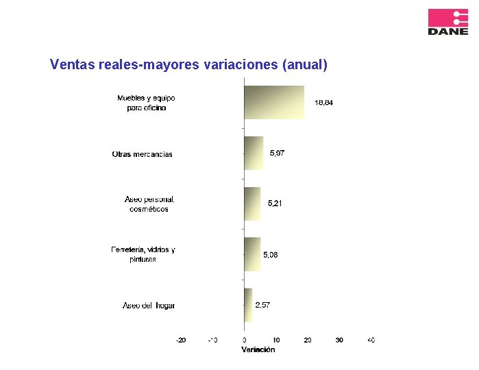 Ventas reales-mayores variaciones (anual) 