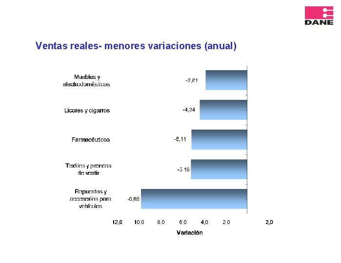 Ventas reales- menores variaciones (anual) 