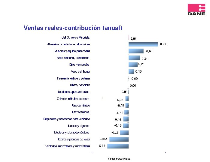 Ventas reales-contribución (anual) 