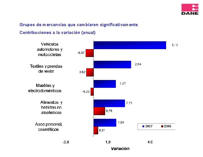 Grupos de mercancías que cambiaron significativamente Contribuciones a la variación (anual) 