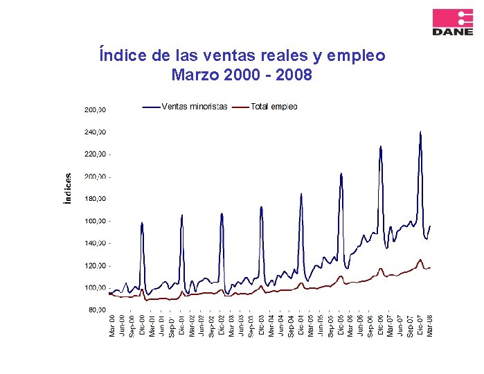 Índice de las ventas reales y empleo Marzo 2000 - 2008 