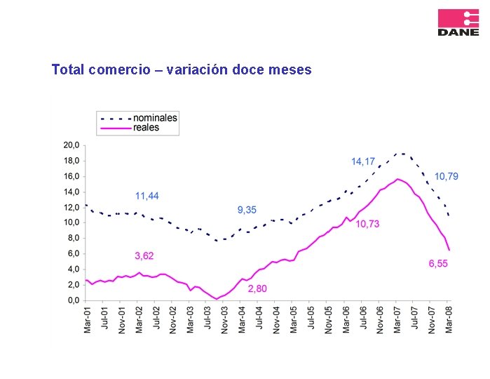Total comercio – variación doce meses 