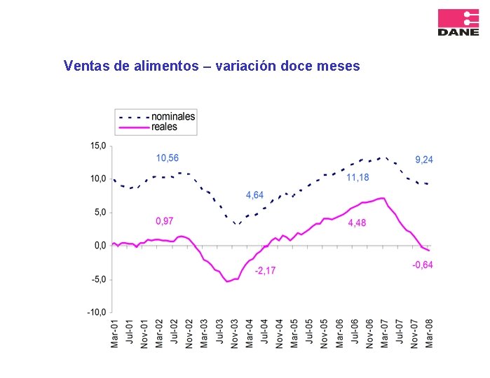 Ventas de alimentos – variación doce meses 