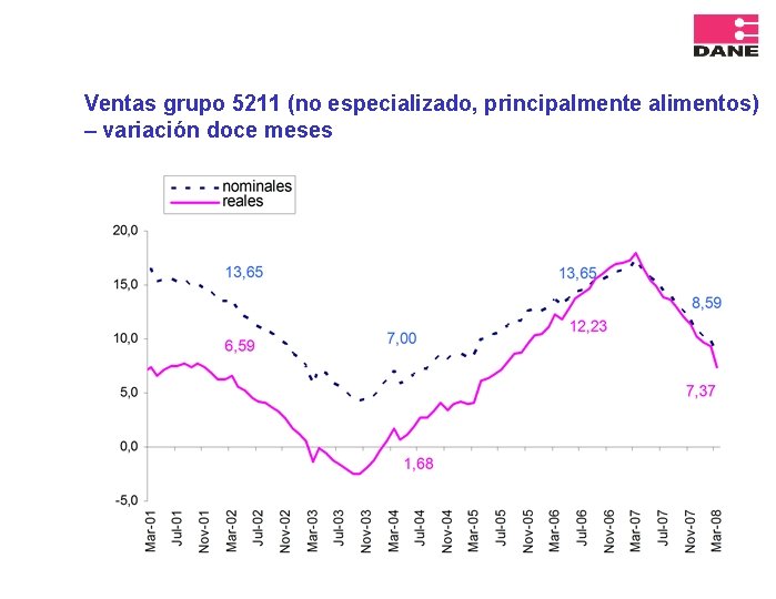 Ventas grupo 5211 (no especializado, principalmente alimentos) – variación doce meses 