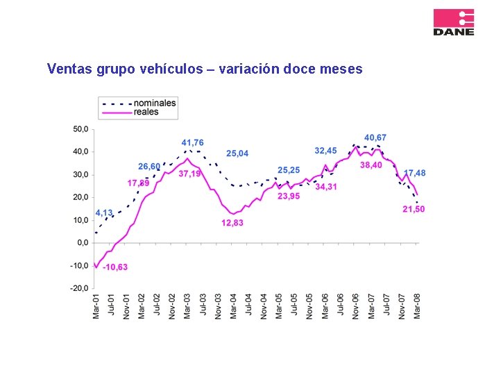 Ventas grupo vehículos – variación doce meses 