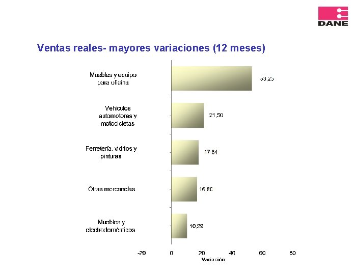 Ventas reales- mayores variaciones (12 meses) 