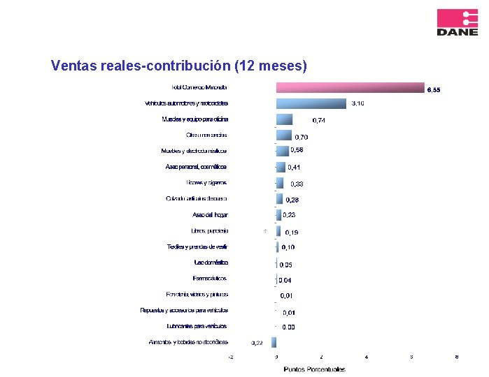 Ventas reales-contribución (12 meses) 