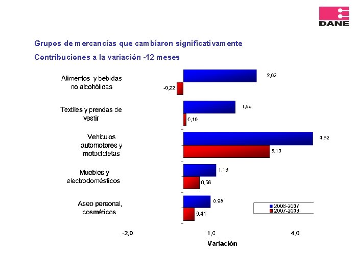 Grupos de mercancías que cambiaron significativamente Contribuciones a la variación -12 meses 