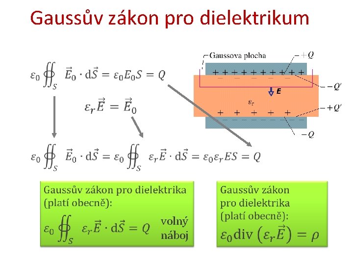 Gaussův zákon pro dielektrikum volný náboj 